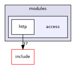modules/access