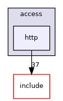 modules/access/http