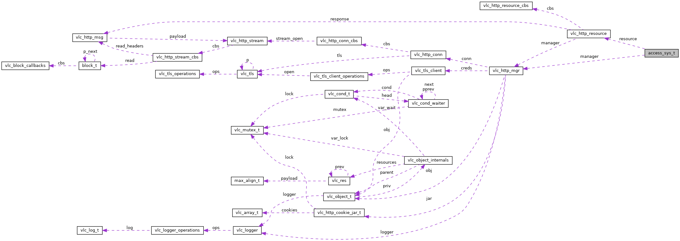Collaboration graph