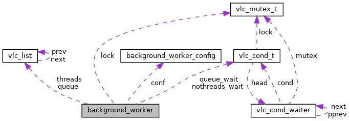 Collaboration graph