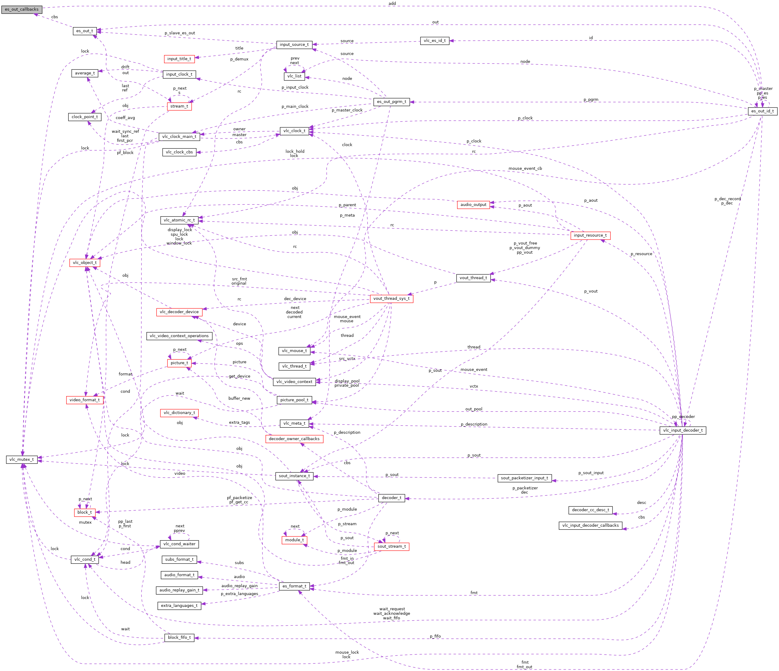 Collaboration graph