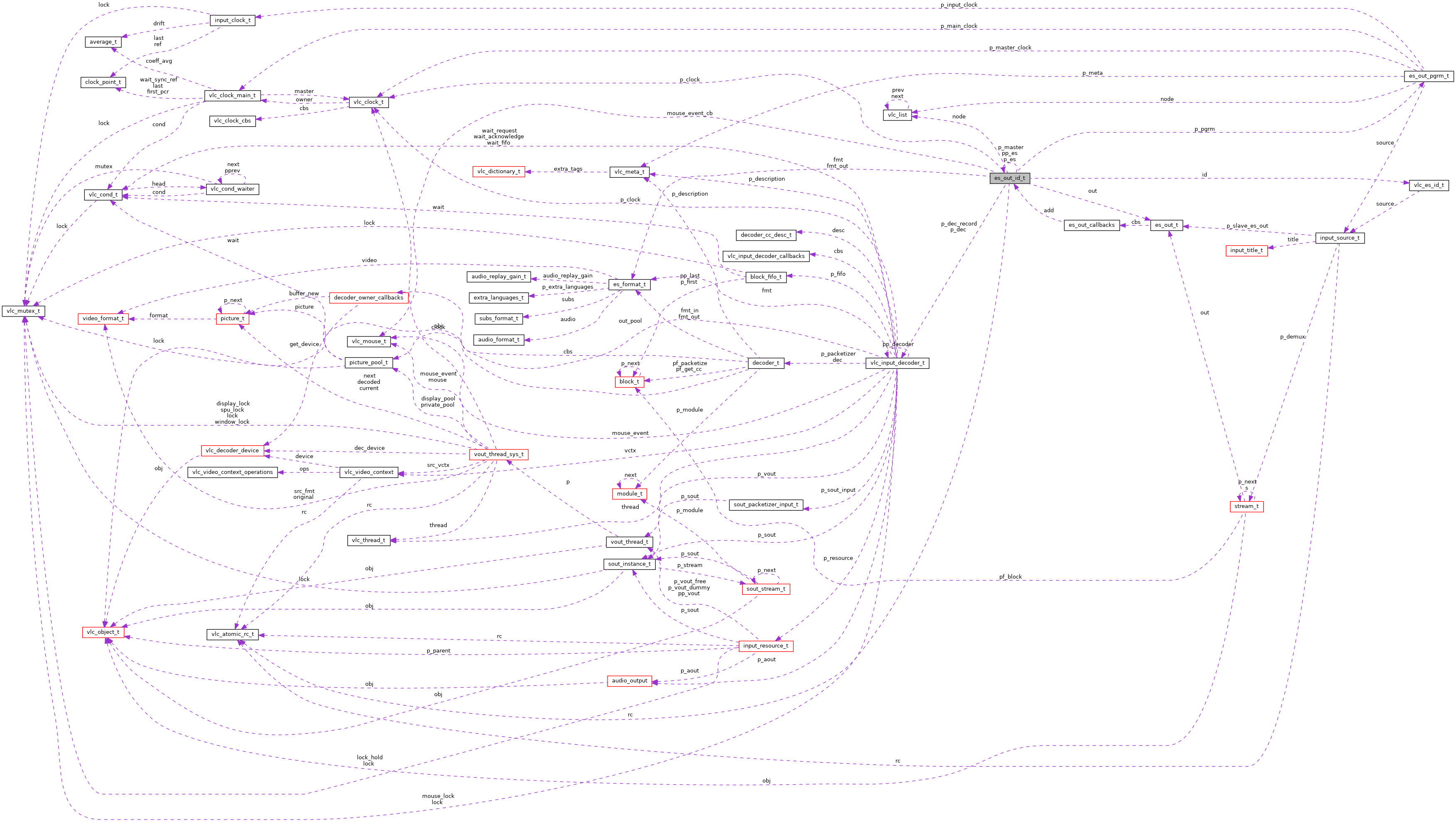 Collaboration graph