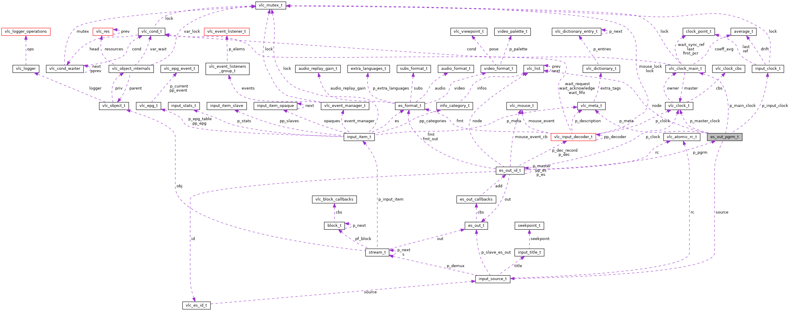 Collaboration graph
