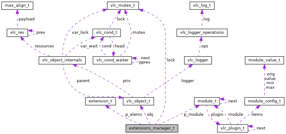 Collaboration graph