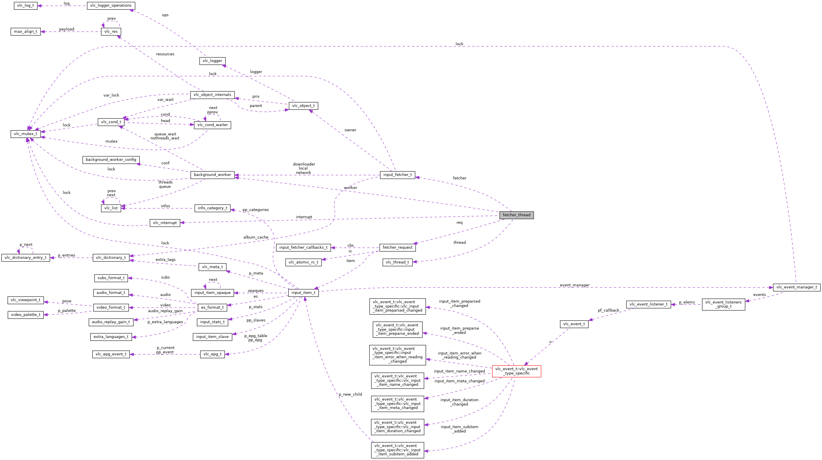 Collaboration graph