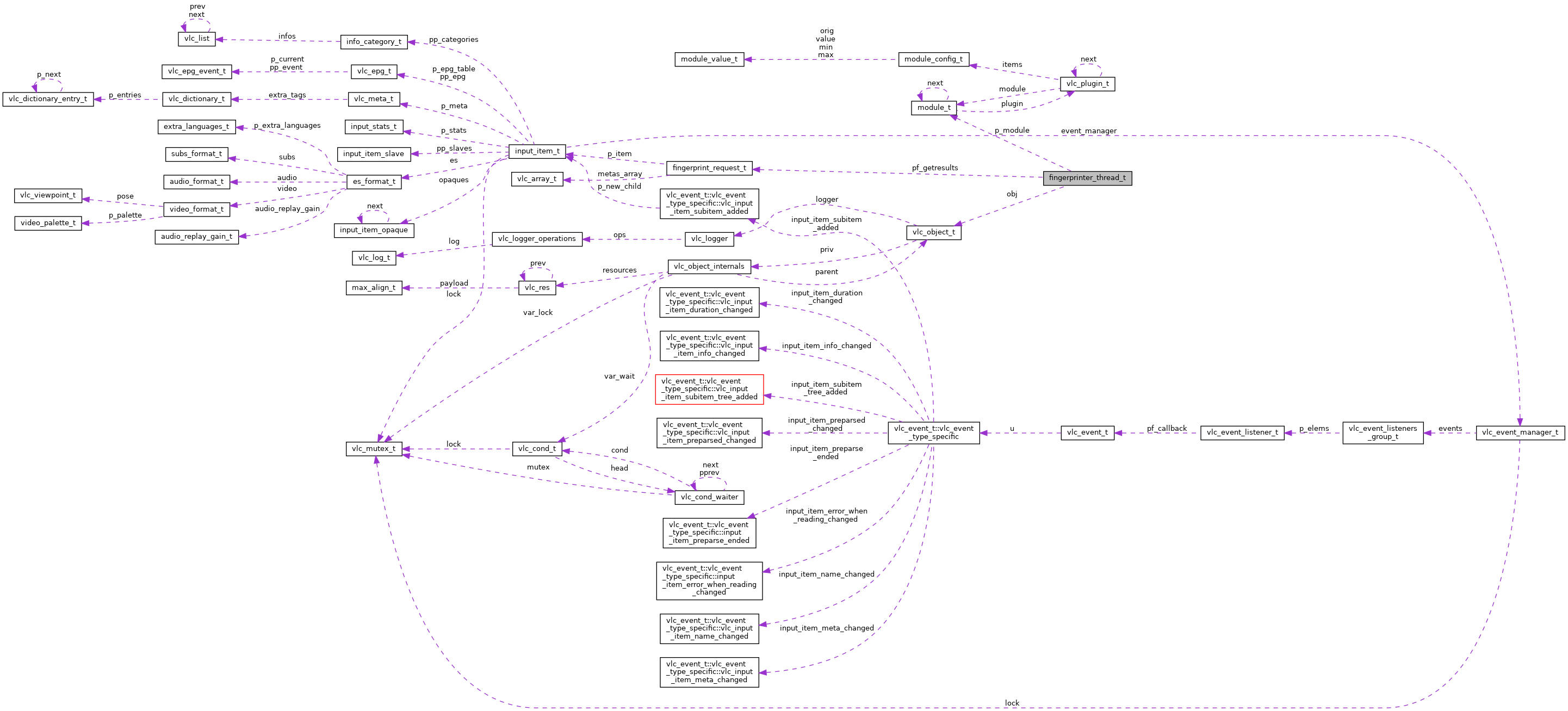 Collaboration graph