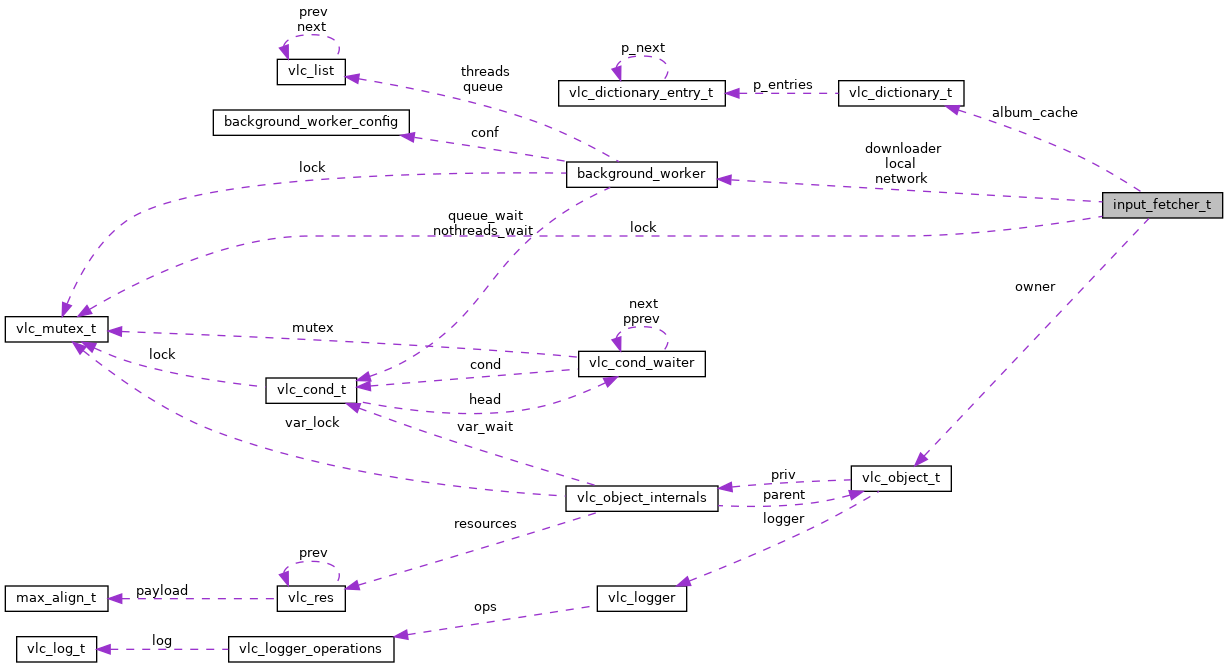 Collaboration graph