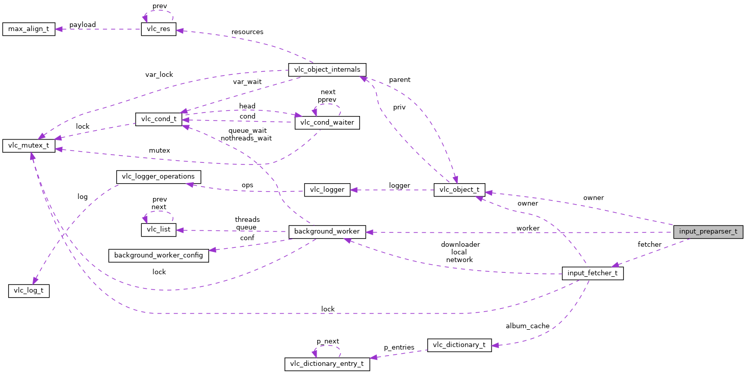 Collaboration graph