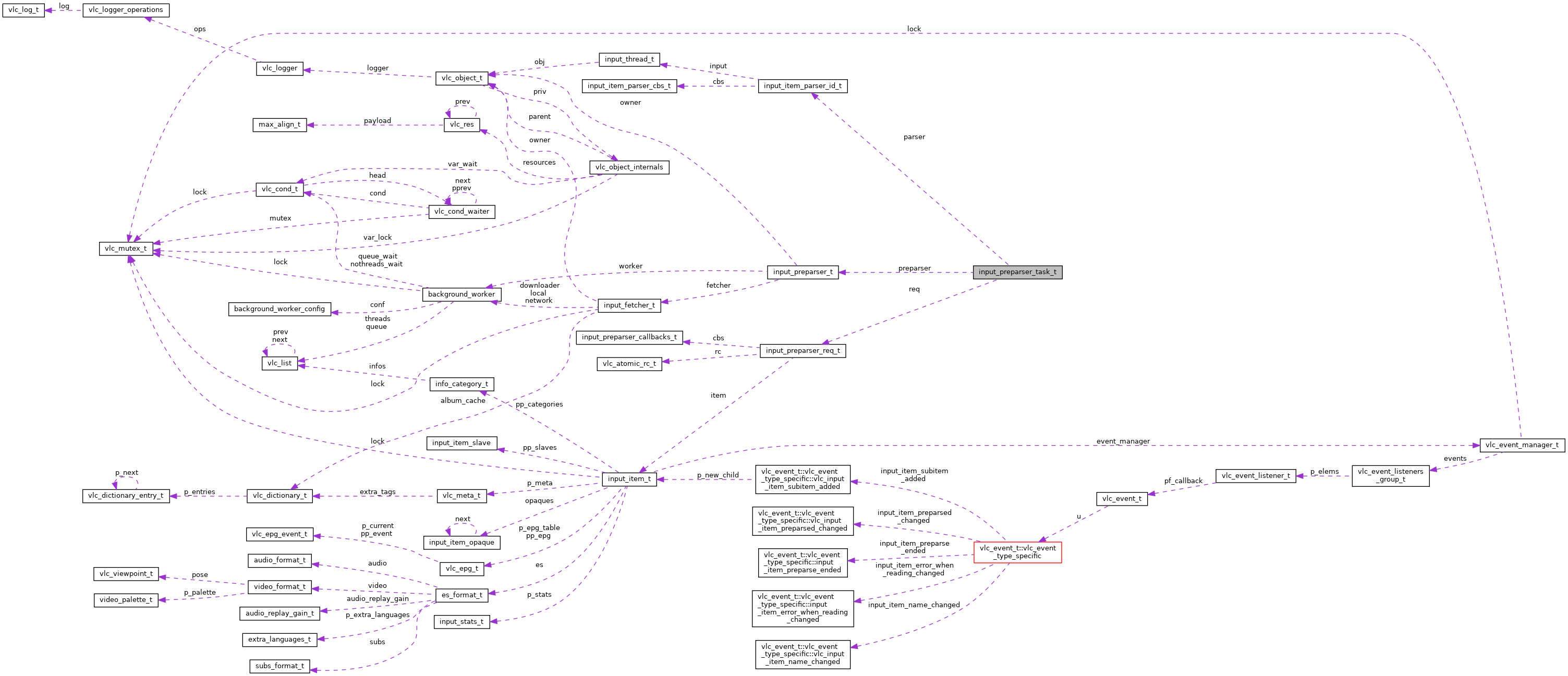 Collaboration graph