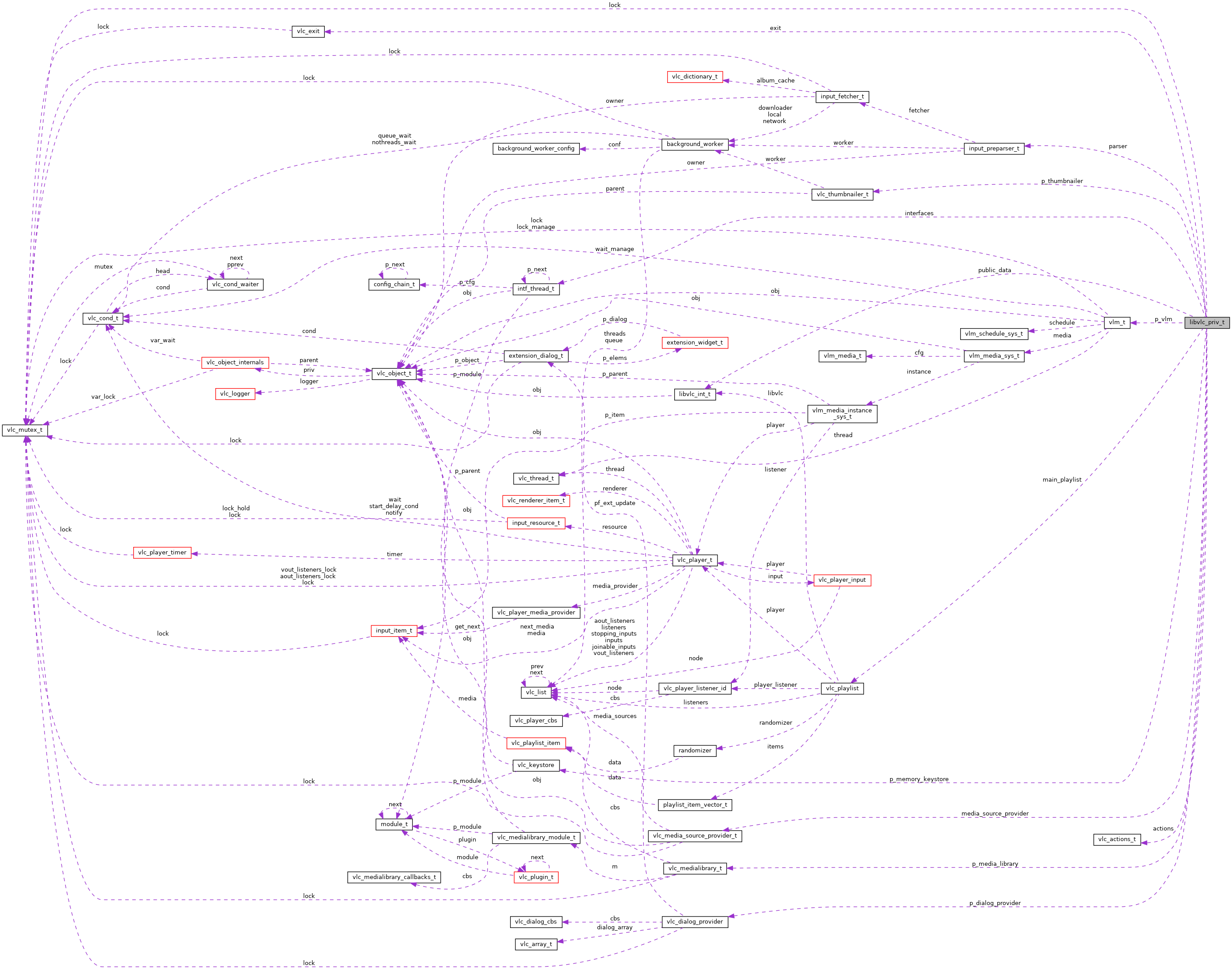 Collaboration graph