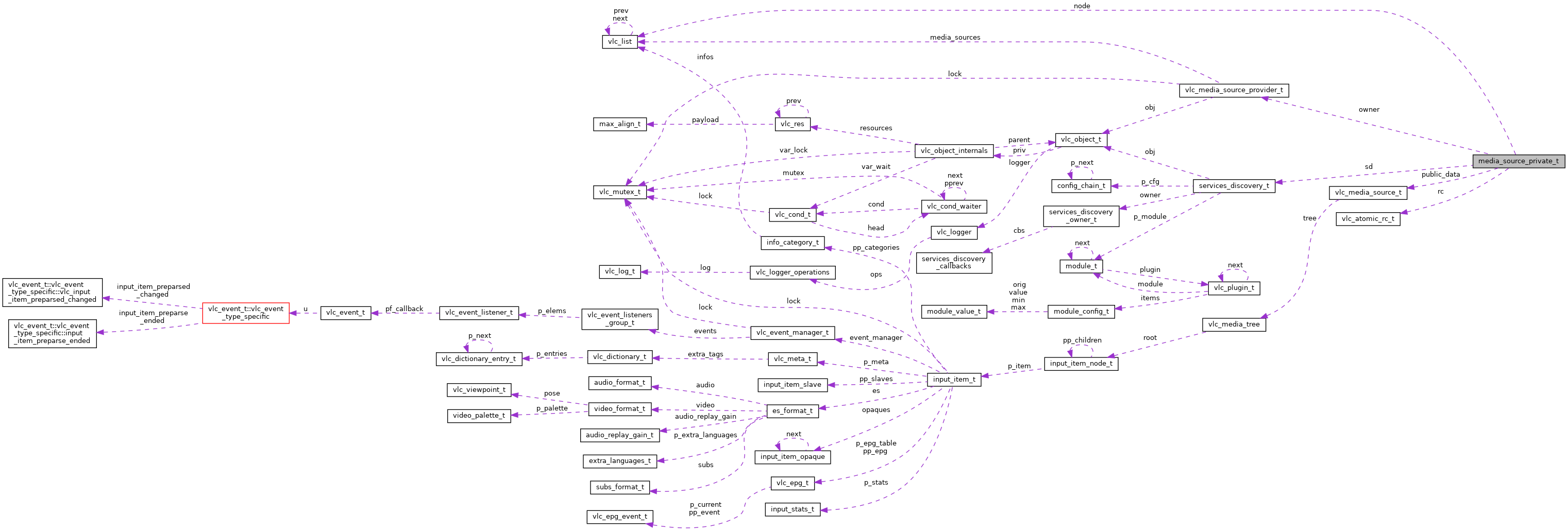 Collaboration graph