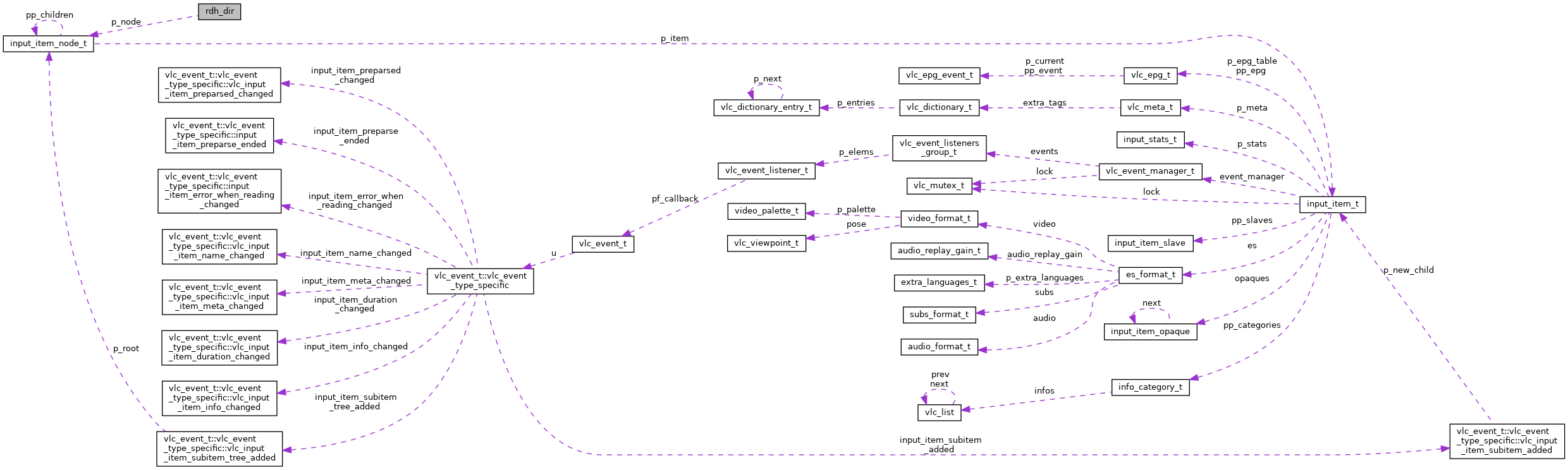 Collaboration graph