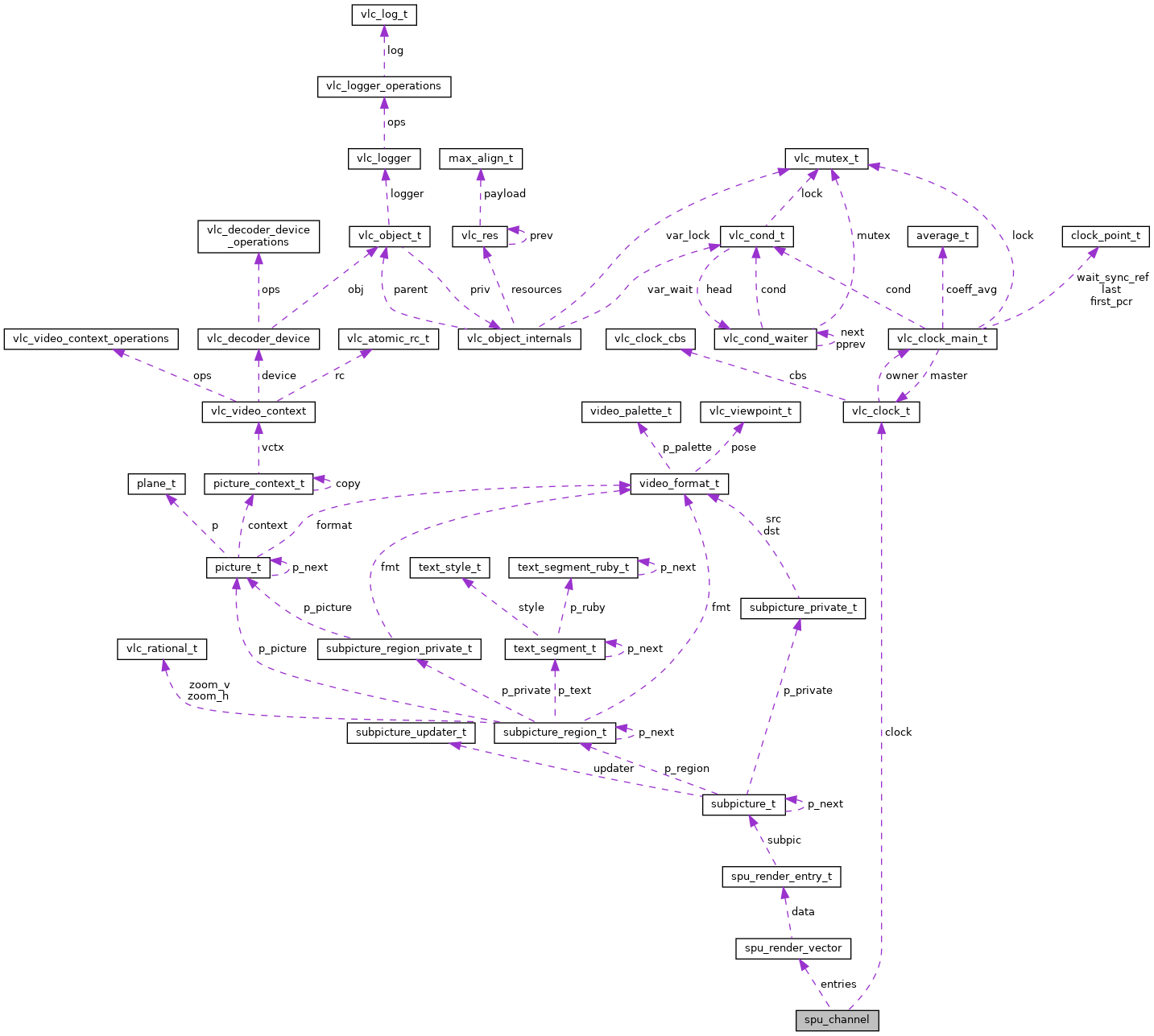 Collaboration graph