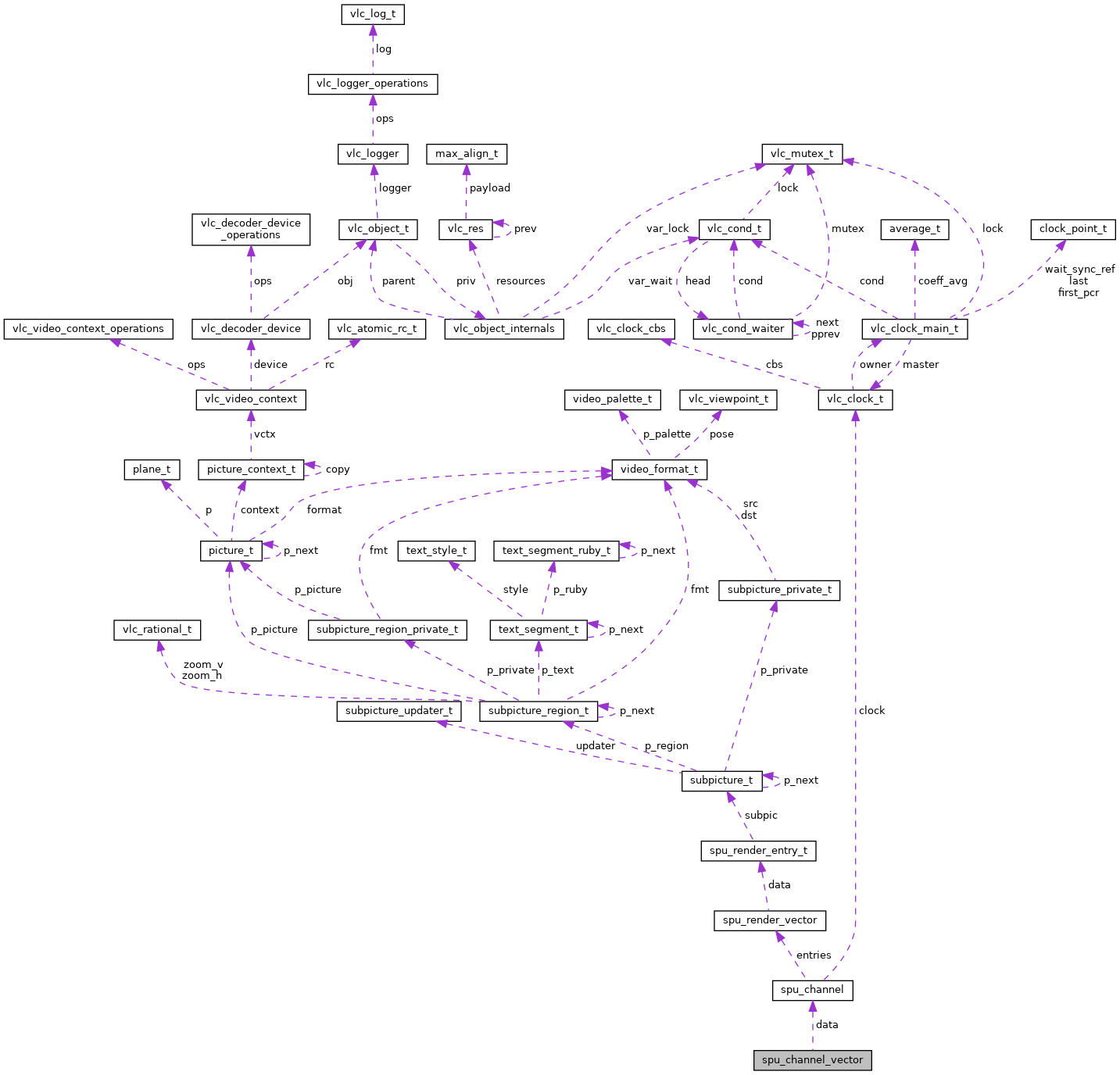 Collaboration graph