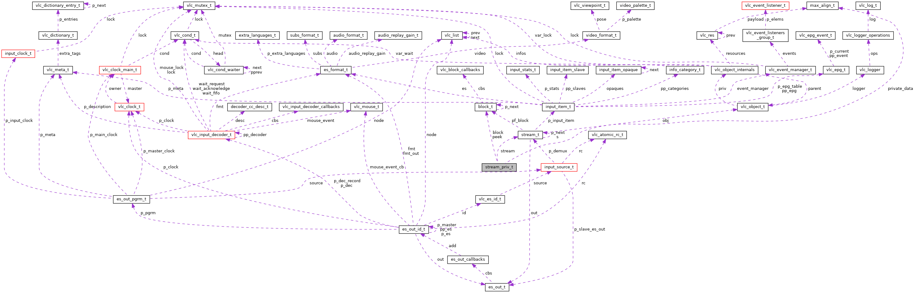 Collaboration graph