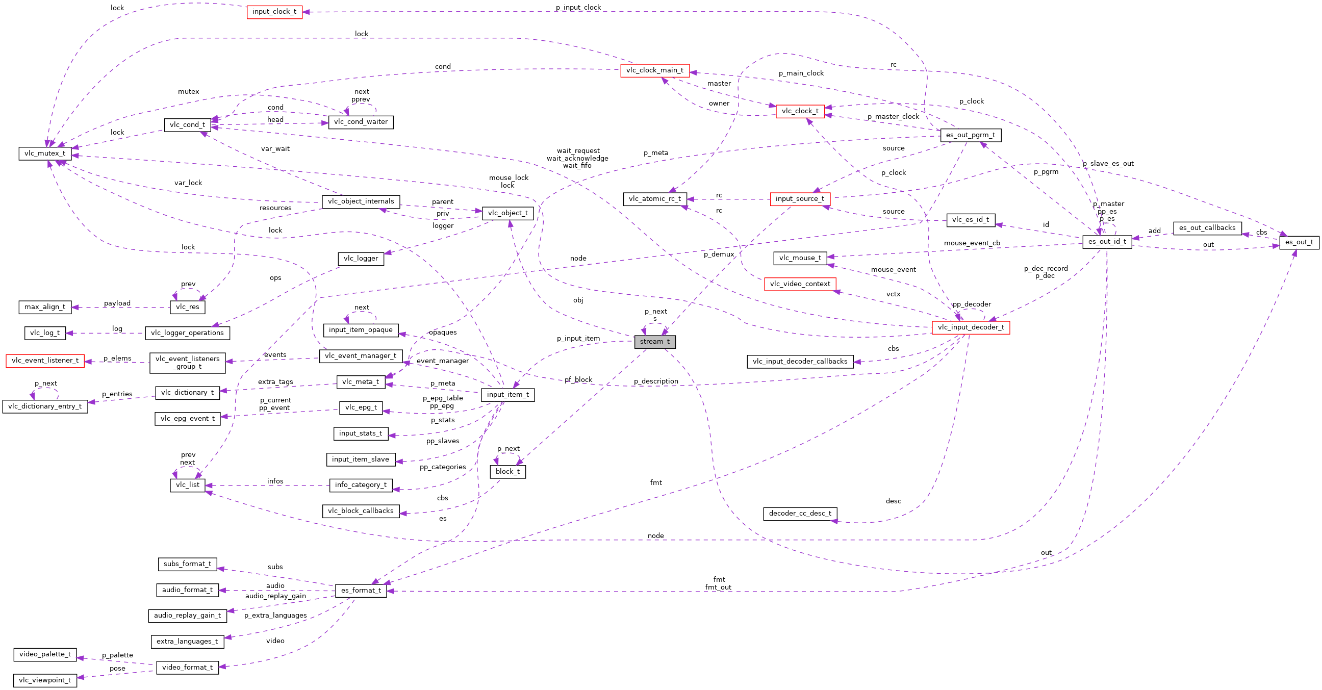 Collaboration graph