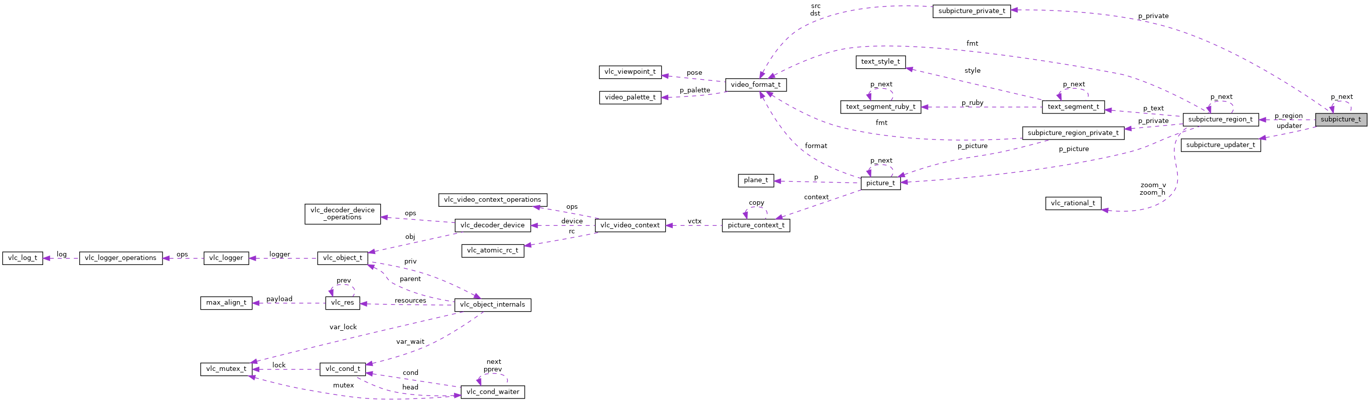 Collaboration graph