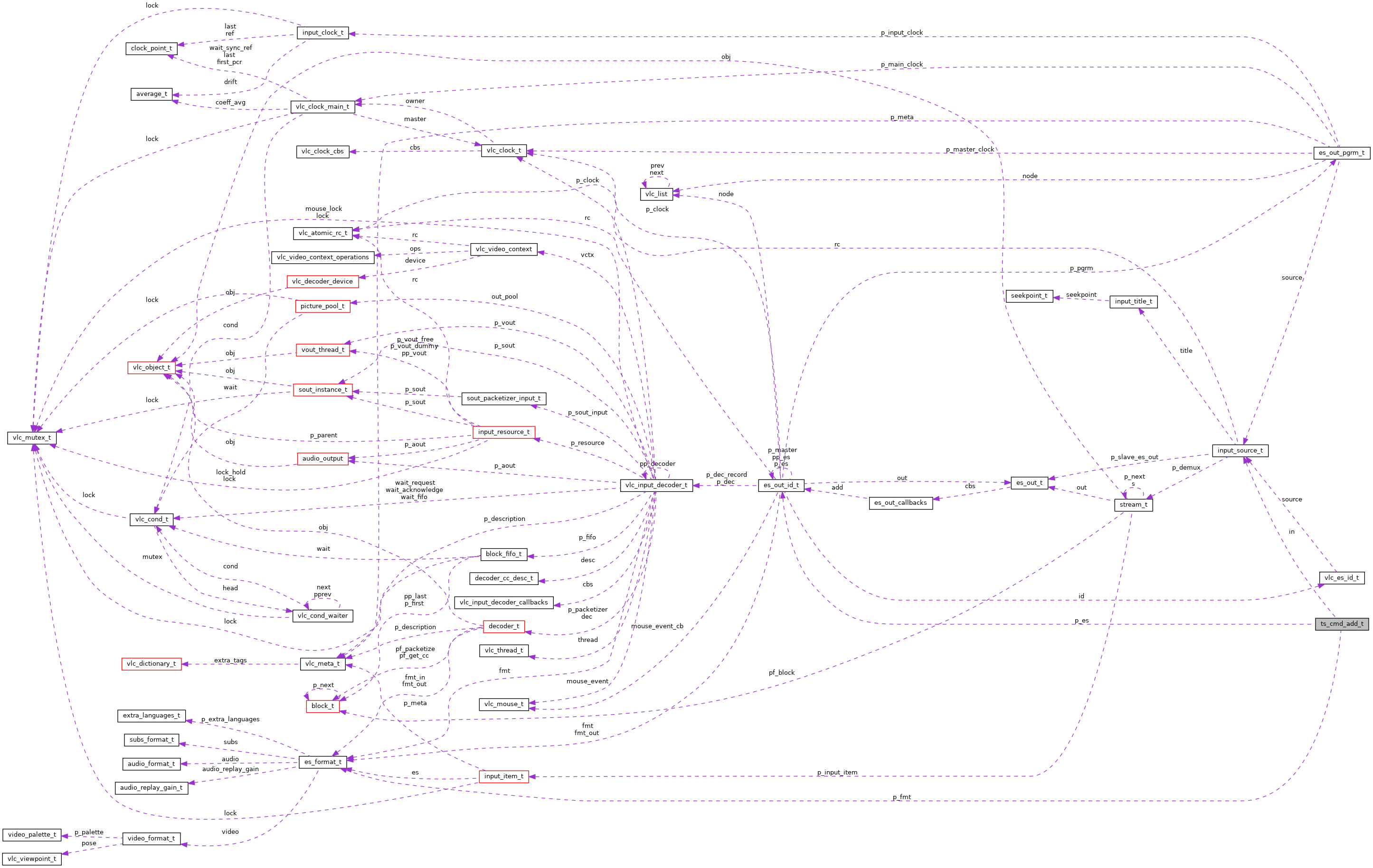 Collaboration graph