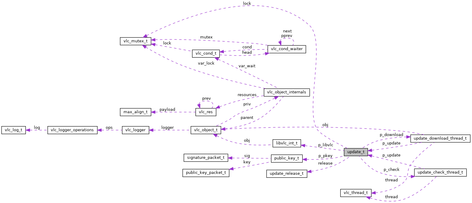 Collaboration graph