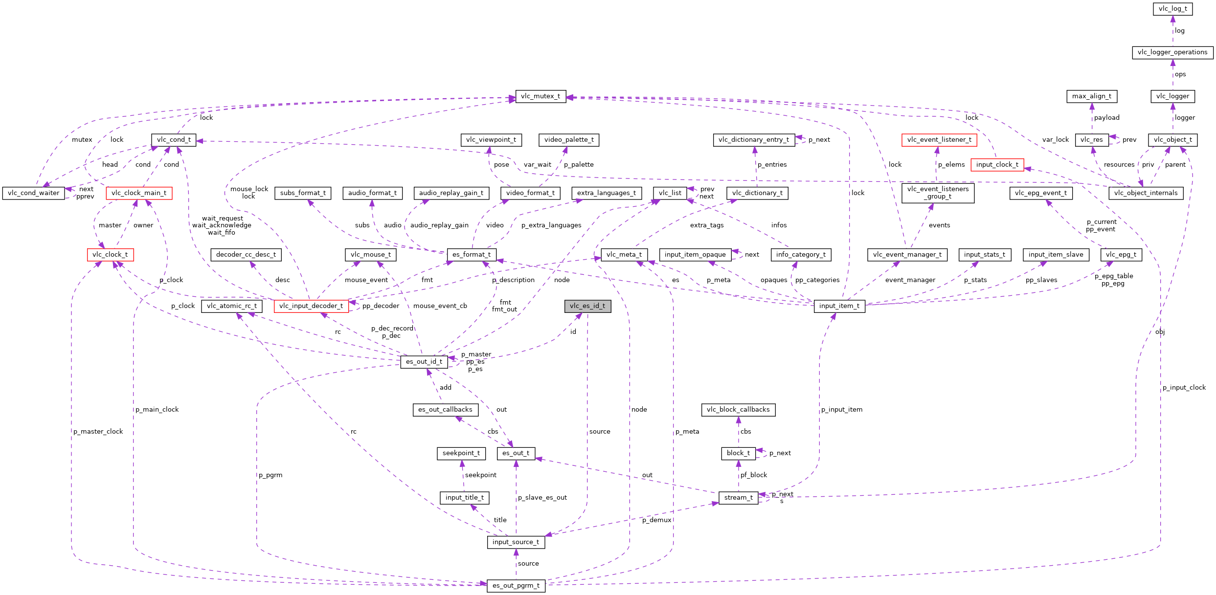 Collaboration graph