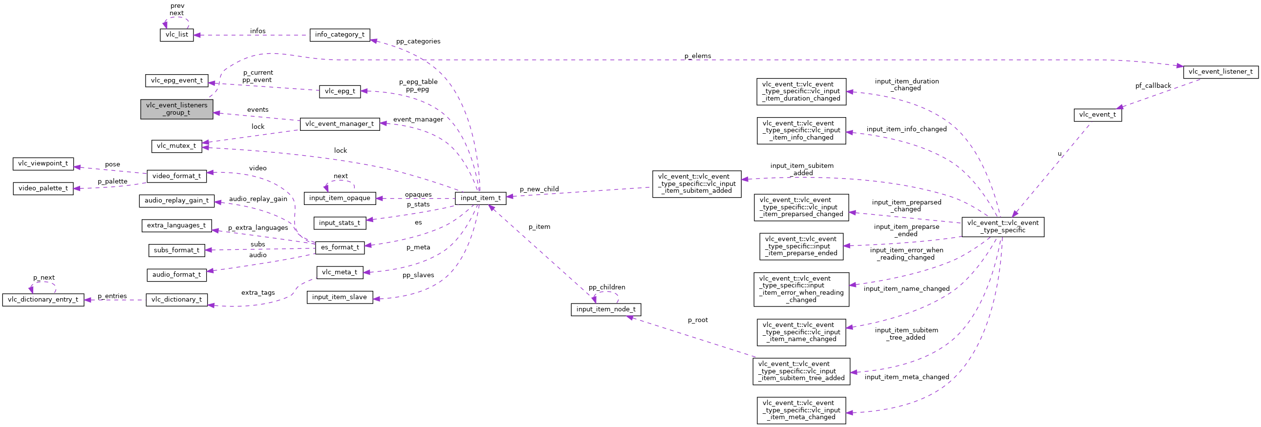 Collaboration graph