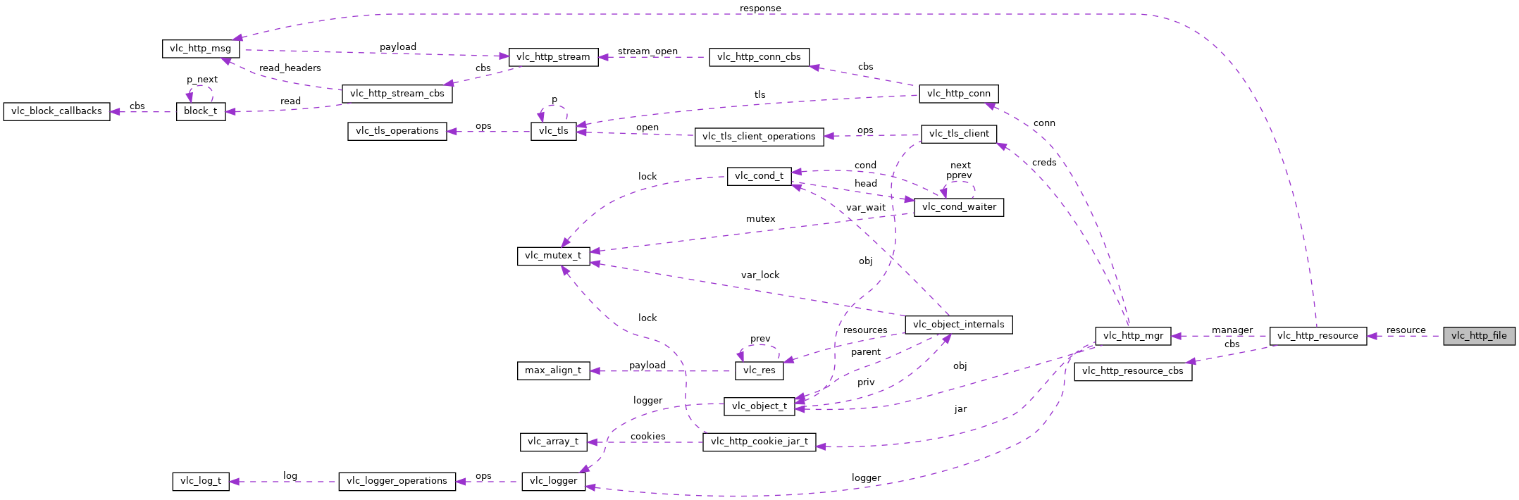 Collaboration graph