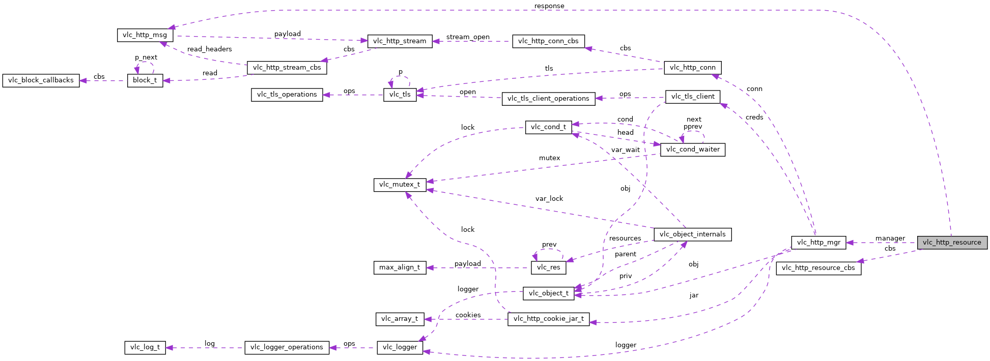 Collaboration graph