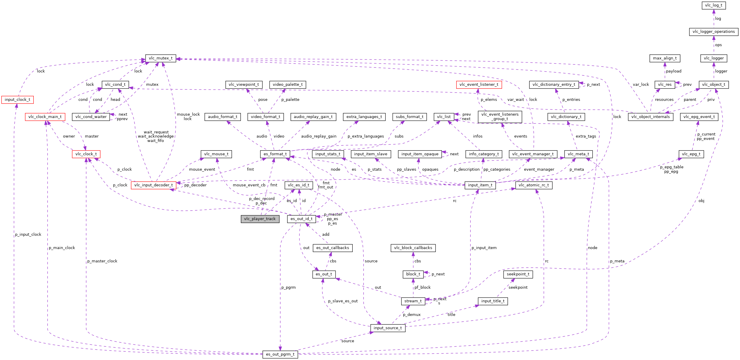 Collaboration graph