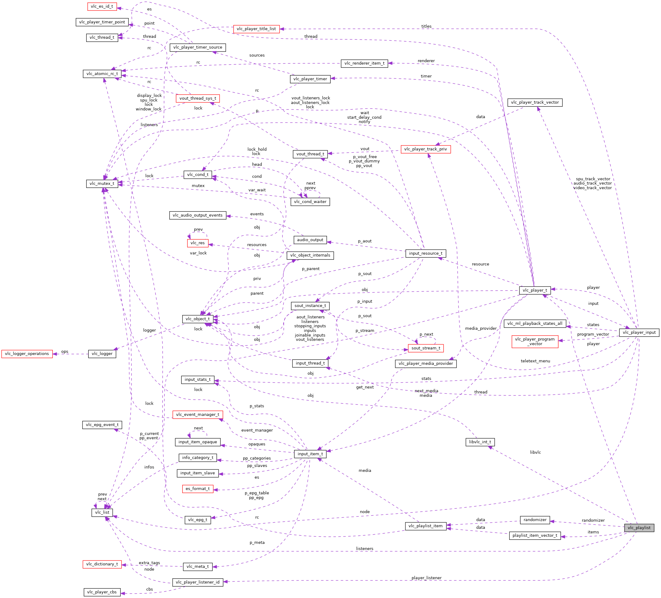 Collaboration graph