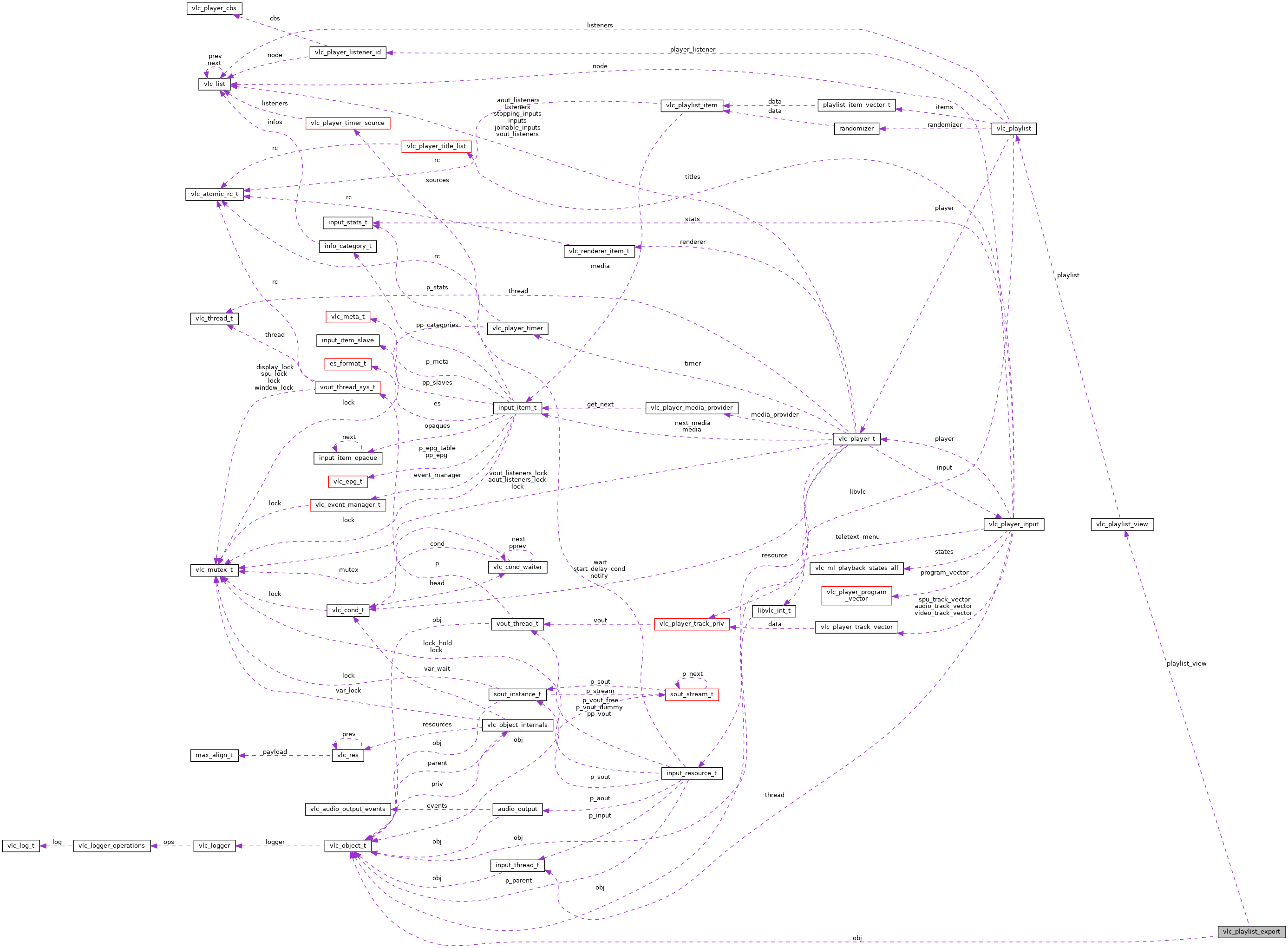 Collaboration graph
