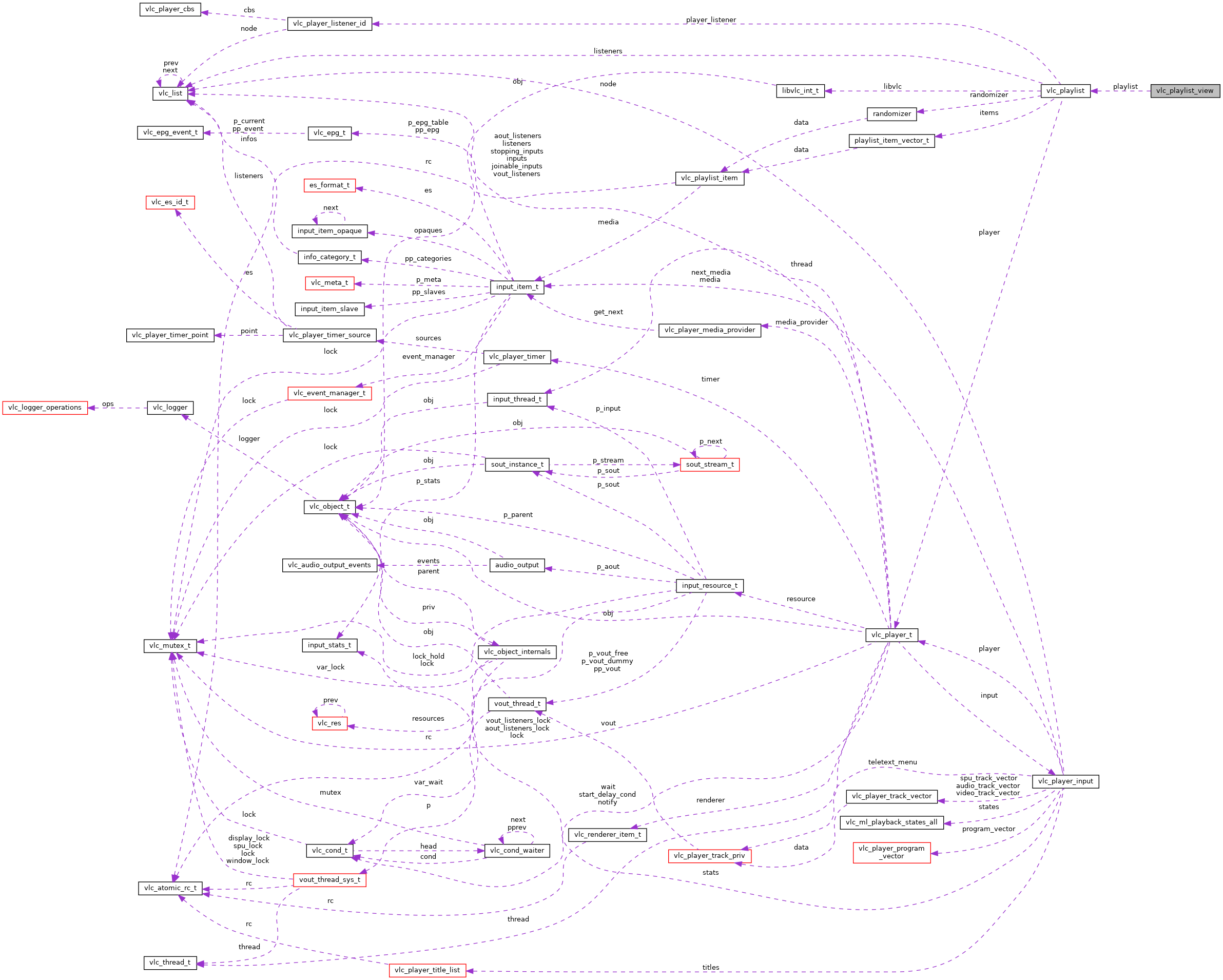 Collaboration graph