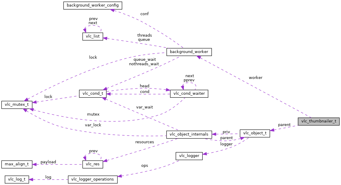 Collaboration graph