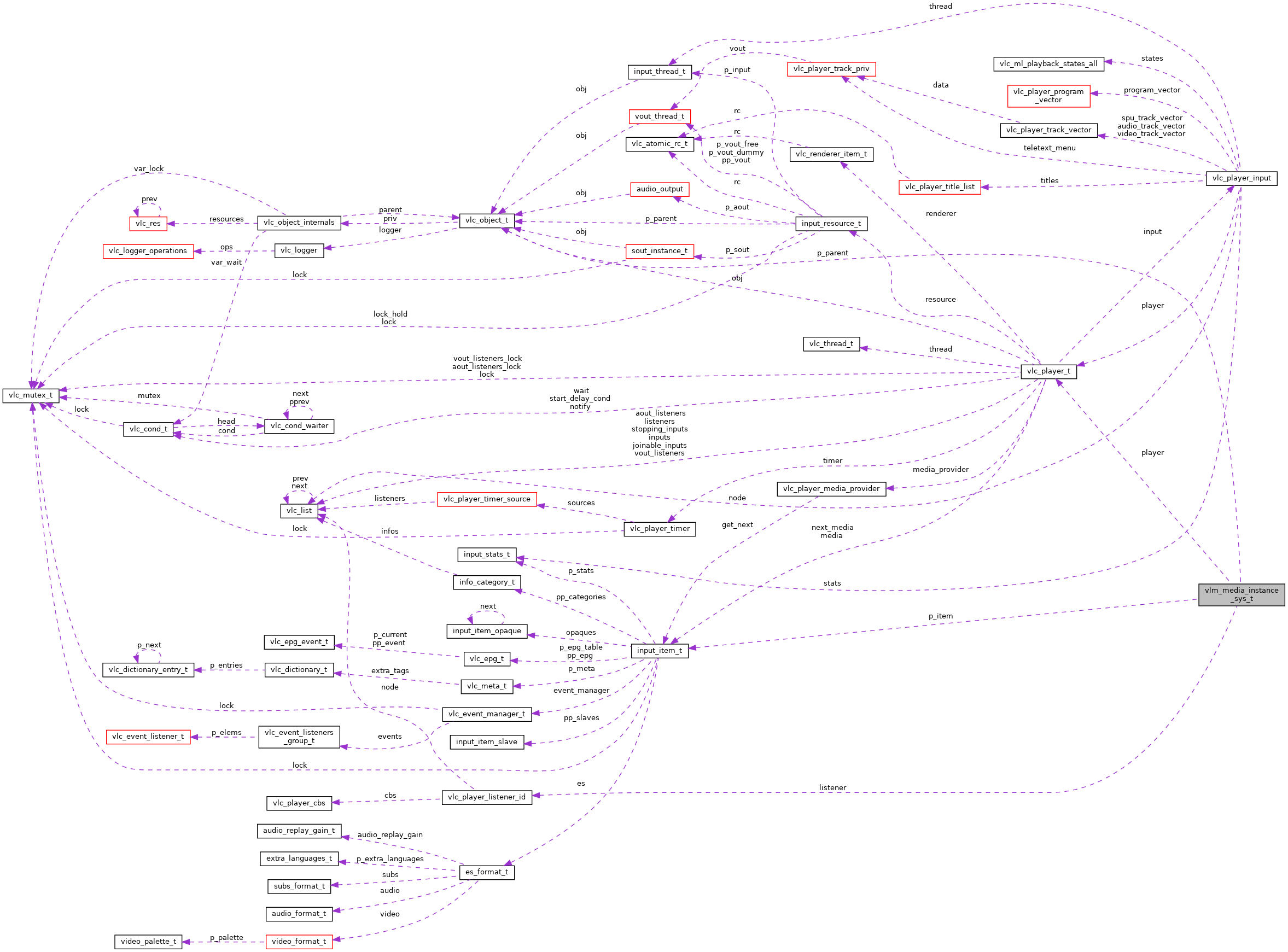 Collaboration graph